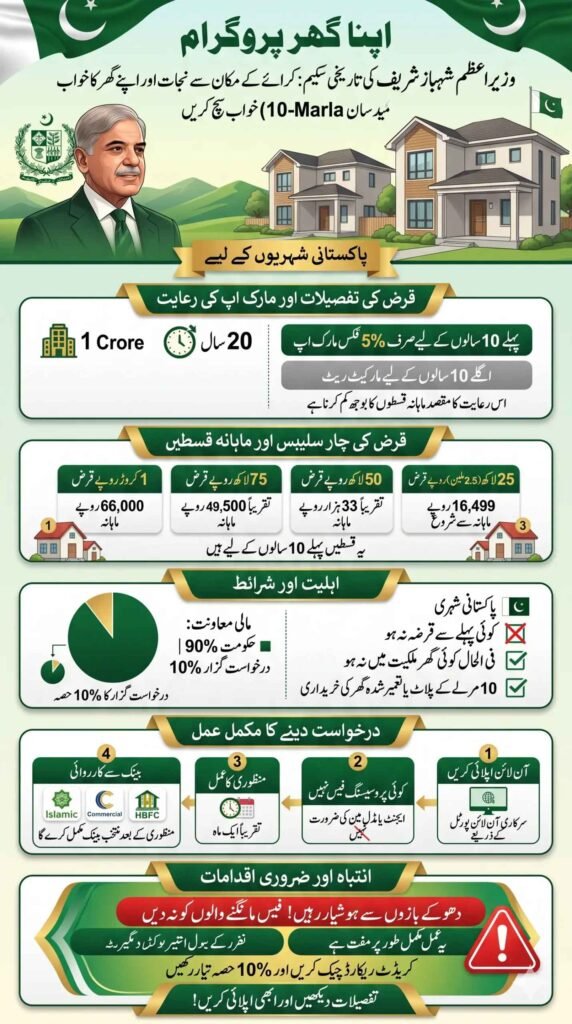How to Get 1 Crore Interest-Free Loan and Pay Easy Monthly Installments